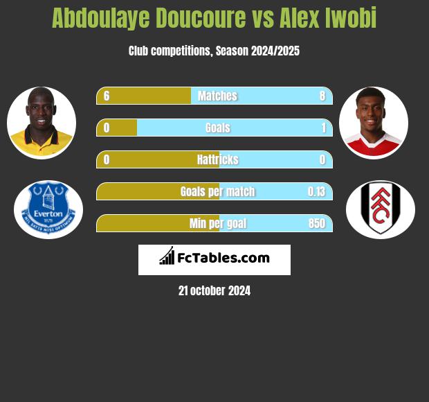 Abdoulaye Doucoure vs Alex Iwobi h2h player stats