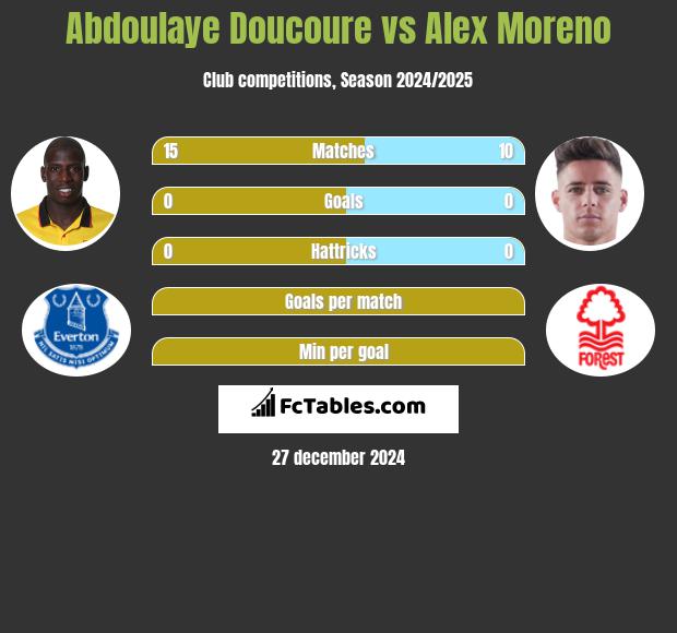 Abdoulaye Doucoure vs Alex Moreno h2h player stats