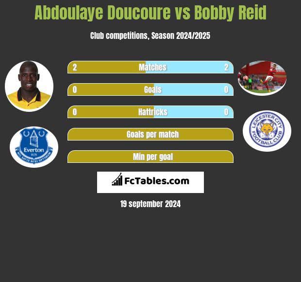 Abdoulaye Doucoure vs Bobby Reid h2h player stats