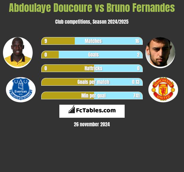 Abdoulaye Doucoure vs Bruno Fernandes h2h player stats