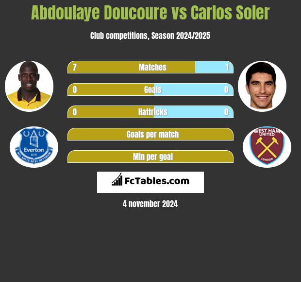 Abdoulaye Doucoure vs Carlos Soler h2h player stats