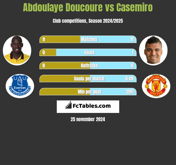 Abdoulaye Doucoure vs Casemiro h2h player stats