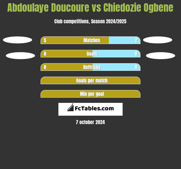 Abdoulaye Doucoure vs Chiedozie Ogbene h2h player stats