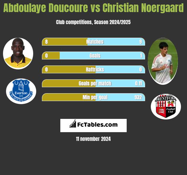 Abdoulaye Doucoure vs Christian Noergaard h2h player stats