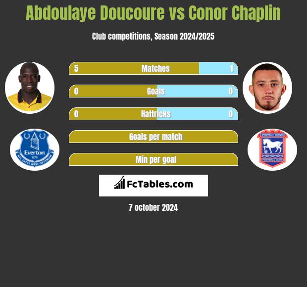 Abdoulaye Doucoure vs Conor Chaplin h2h player stats