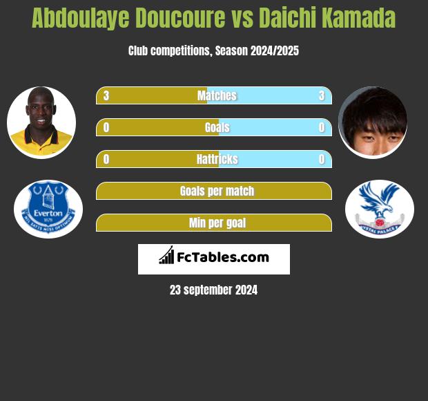 Abdoulaye Doucoure vs Daichi Kamada h2h player stats