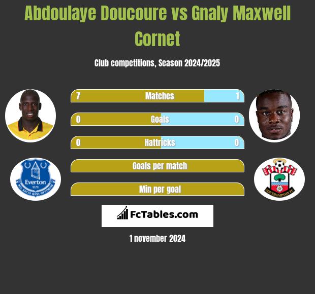 Abdoulaye Doucoure vs Gnaly Cornet h2h player stats