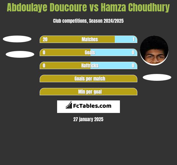 Abdoulaye Doucoure vs Hamza Choudhury h2h player stats