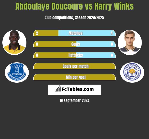 Abdoulaye Doucoure vs Harry Winks h2h player stats