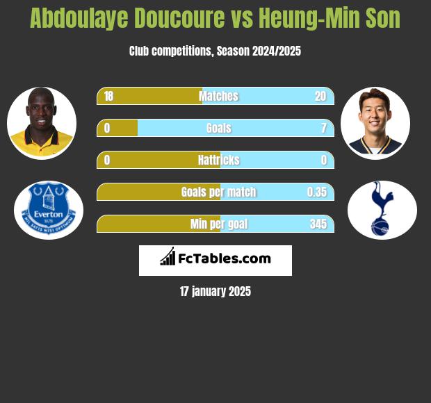 Abdoulaye Doucoure vs Heung-Min Son h2h player stats