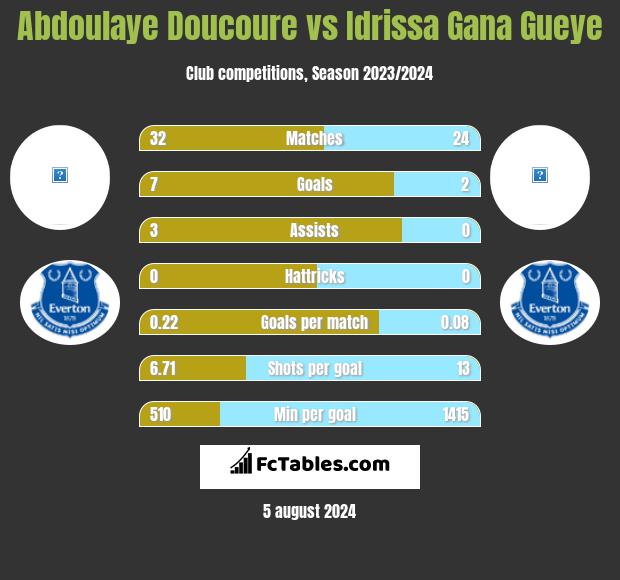 Abdoulaye Doucoure vs Idrissa Gana Gueye h2h player stats