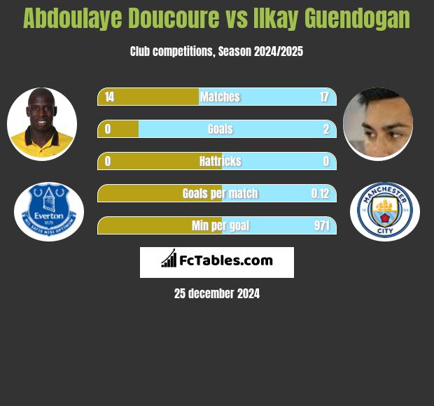 Abdoulaye Doucoure vs Ilkay Guendogan h2h player stats