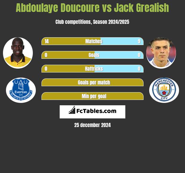 Abdoulaye Doucoure vs Jack Grealish h2h player stats