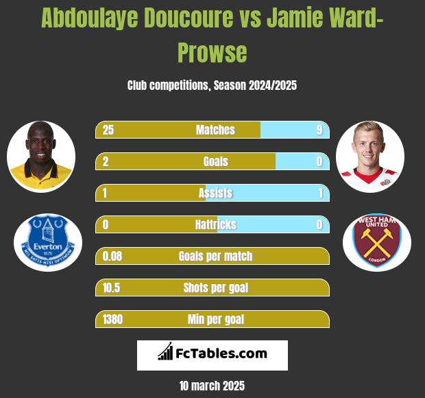 Abdoulaye Doucoure vs Jamie Ward-Prowse h2h player stats