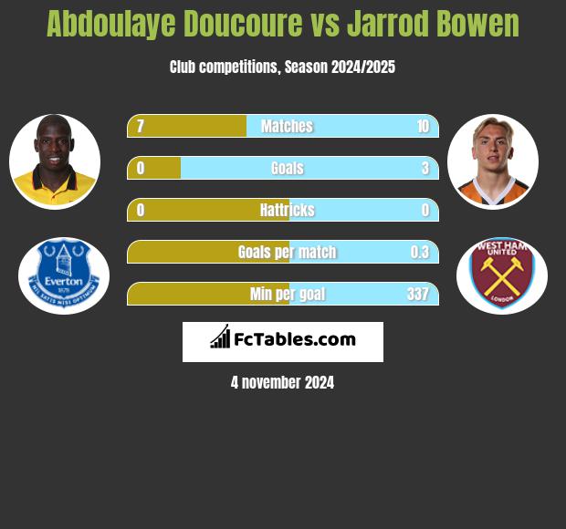 Abdoulaye Doucoure vs Jarrod Bowen h2h player stats