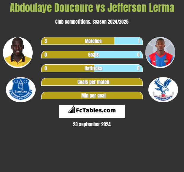 Abdoulaye Doucoure vs Jefferson Lerma h2h player stats