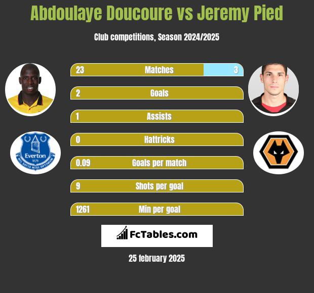 Abdoulaye Doucoure vs Jeremy Pied h2h player stats