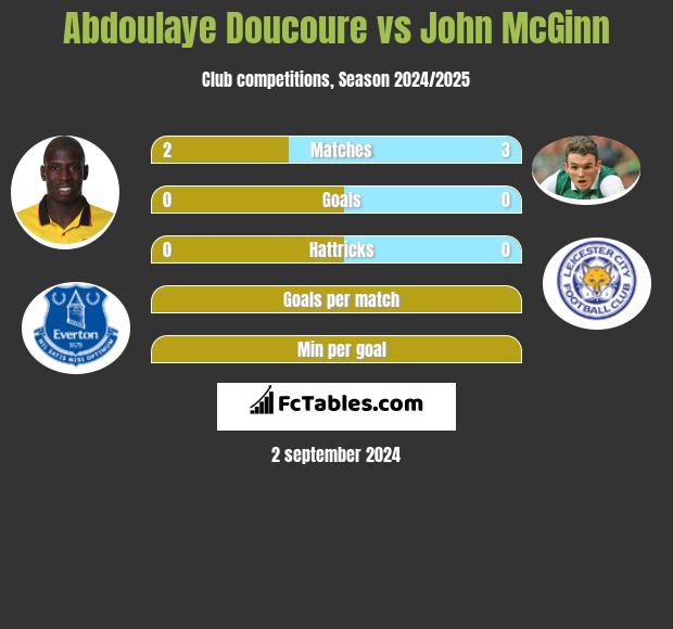 Abdoulaye Doucoure vs John McGinn h2h player stats