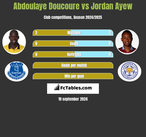 Abdoulaye Doucoure vs Jordan Ayew h2h player stats