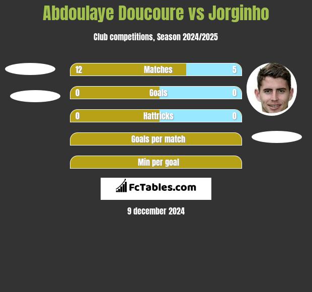 Abdoulaye Doucoure vs Jorginho h2h player stats