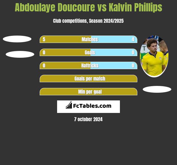 Abdoulaye Doucoure vs Kalvin Phillips h2h player stats