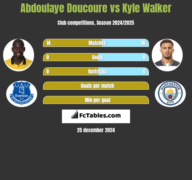 Abdoulaye Doucoure vs Kyle Walker h2h player stats