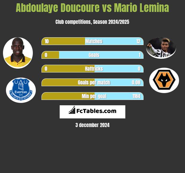 Abdoulaye Doucoure vs Mario Lemina h2h player stats