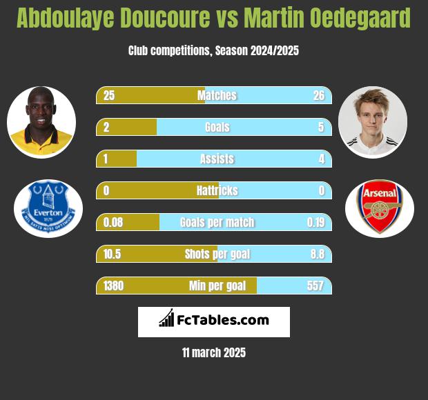 Abdoulaye Doucoure vs Martin Oedegaard h2h player stats