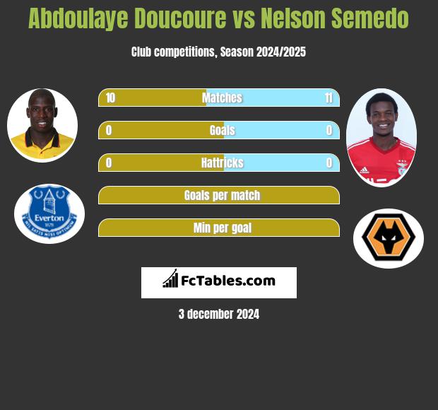 Abdoulaye Doucoure vs Nelson Semedo h2h player stats