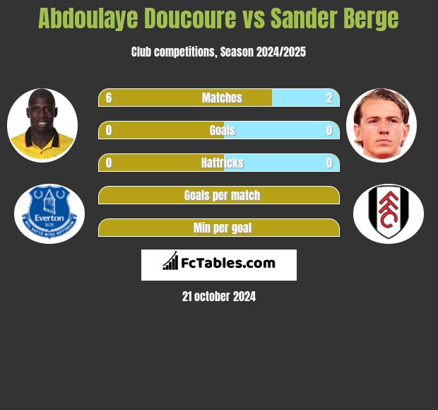 Abdoulaye Doucoure vs Sander Berge h2h player stats