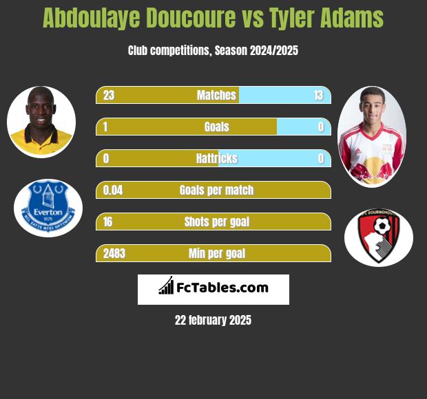 Abdoulaye Doucoure vs Tyler Adams h2h player stats