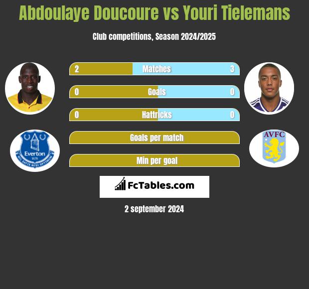 Abdoulaye Doucoure vs Youri Tielemans h2h player stats