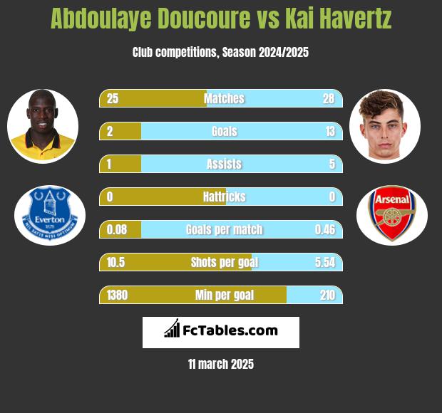 Abdoulaye Doucoure vs Kai Havertz h2h player stats