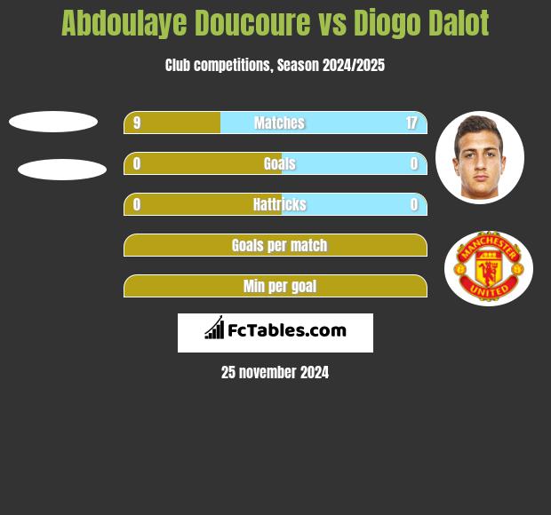 Abdoulaye Doucoure vs Diogo Dalot h2h player stats