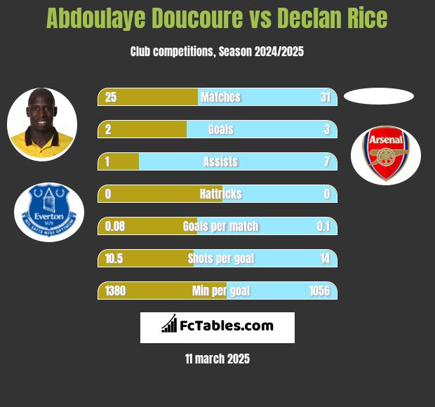 Abdoulaye Doucoure vs Declan Rice h2h player stats