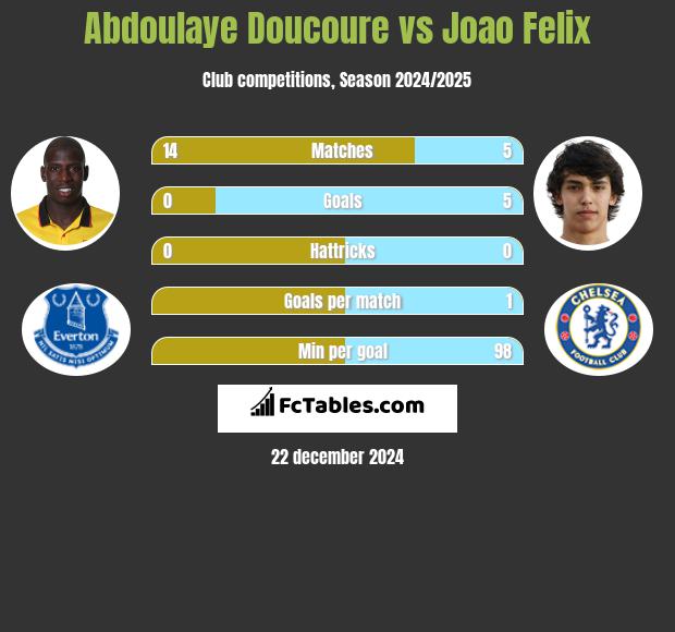 Abdoulaye Doucoure vs Joao Felix h2h player stats