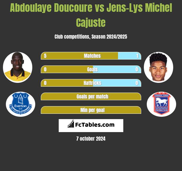 Abdoulaye Doucoure vs Jens-Lys Michel Cajuste h2h player stats