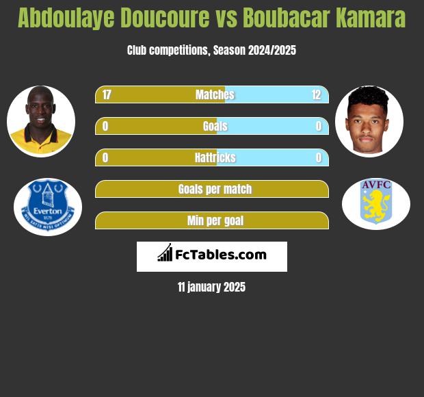 Abdoulaye Doucoure vs Boubacar Kamara h2h player stats