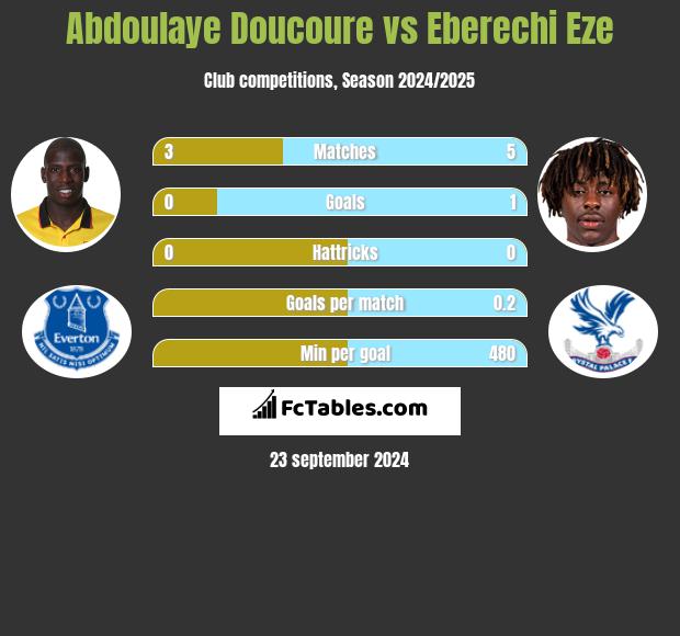 Abdoulaye Doucoure vs Eberechi Eze h2h player stats