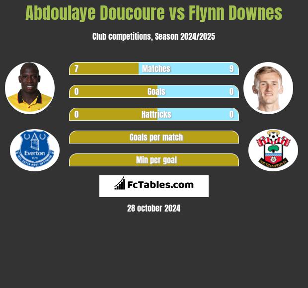 Abdoulaye Doucoure vs Flynn Downes h2h player stats