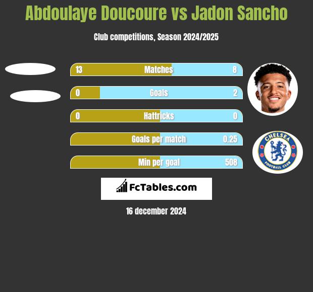 Abdoulaye Doucoure vs Jadon Sancho h2h player stats