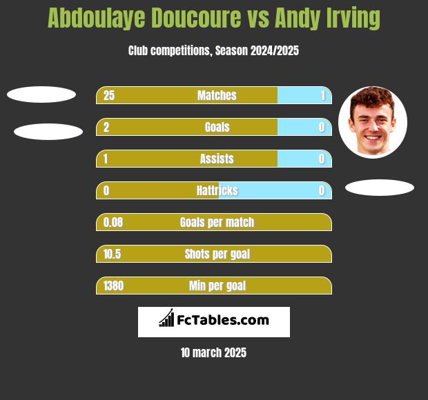 Abdoulaye Doucoure vs Andy Irving h2h player stats