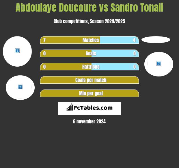 Abdoulaye Doucoure vs Sandro Tonali h2h player stats