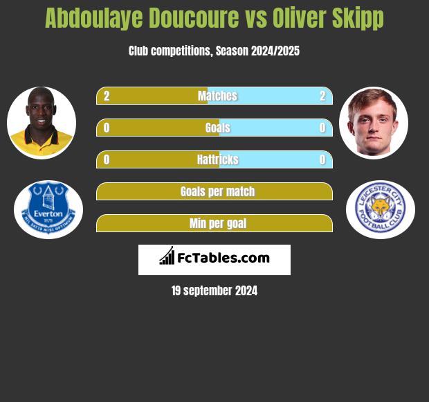 Abdoulaye Doucoure vs Oliver Skipp h2h player stats