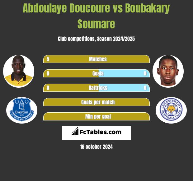 Abdoulaye Doucoure vs Boubakary Soumare h2h player stats