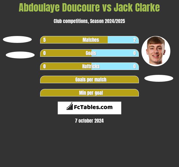 Abdoulaye Doucoure vs Jack Clarke h2h player stats