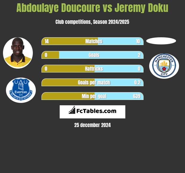 Abdoulaye Doucoure vs Jeremy Doku h2h player stats