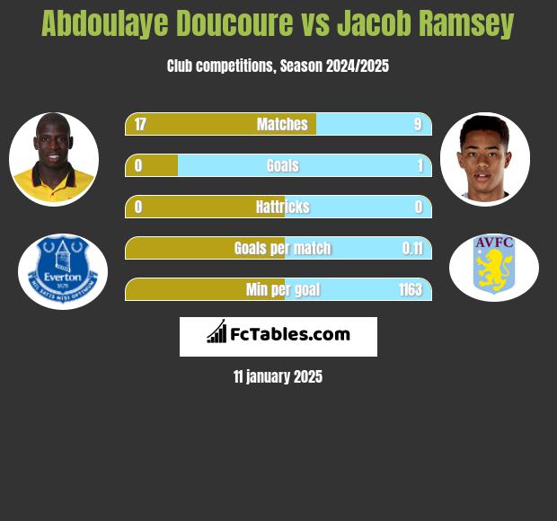 Abdoulaye Doucoure vs Jacob Ramsey h2h player stats