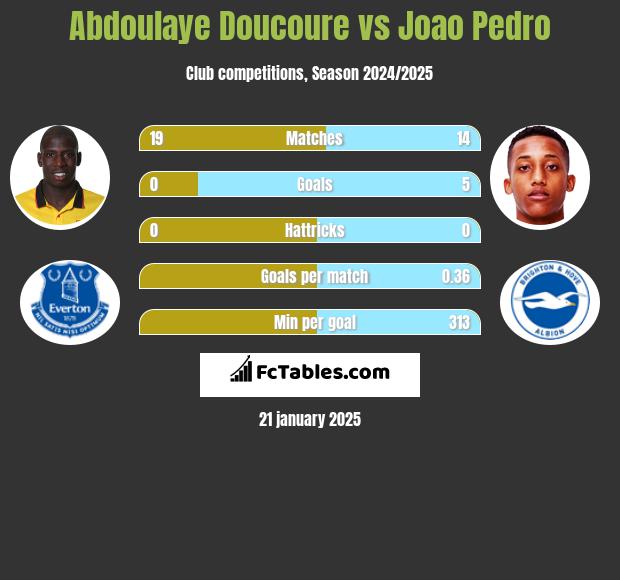 Abdoulaye Doucoure vs Joao Pedro h2h player stats