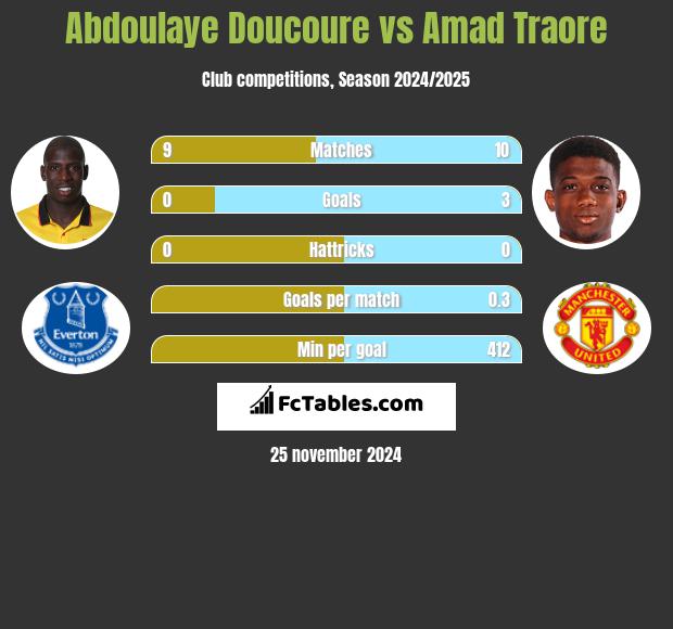 Abdoulaye Doucoure vs Amad Traore h2h player stats